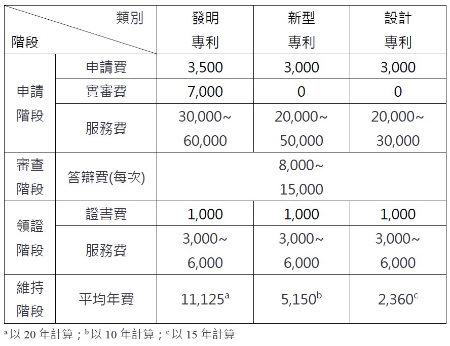 專利成本試算表
