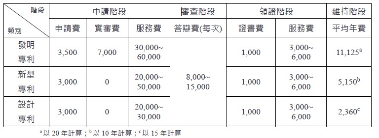 專利成本試算表